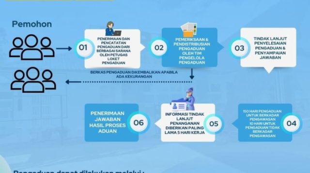 Pengelolasn Pengaduan